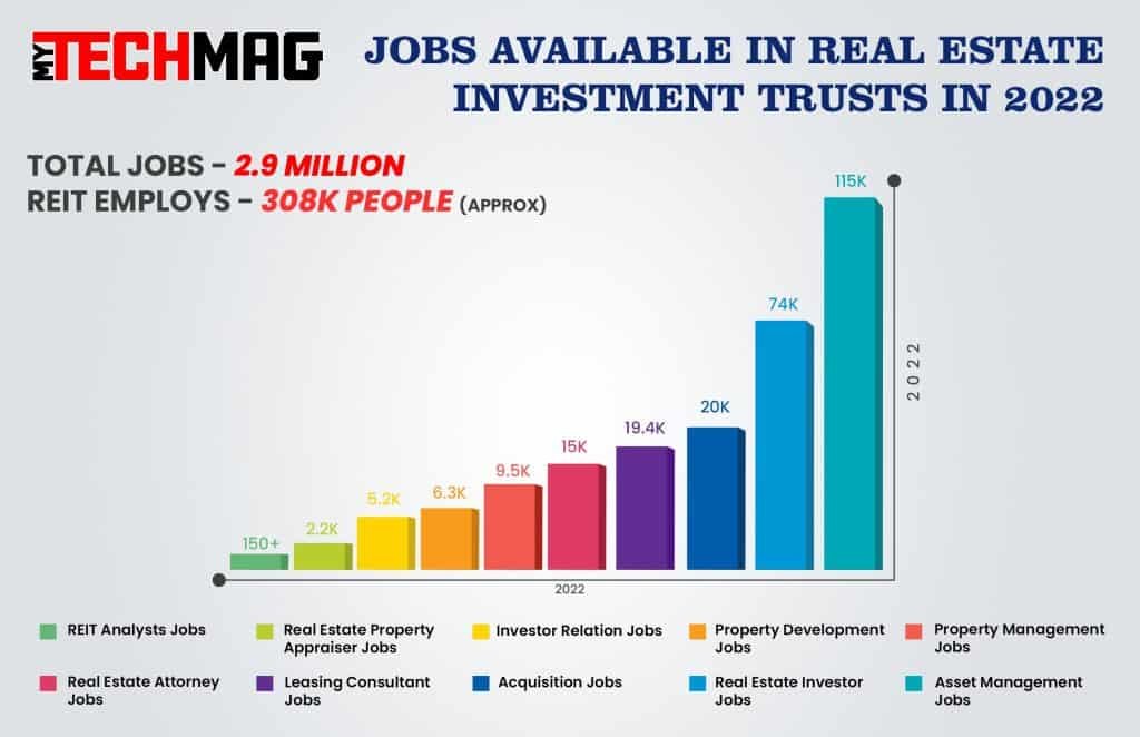 how many jobs are available in real estate investment trusts